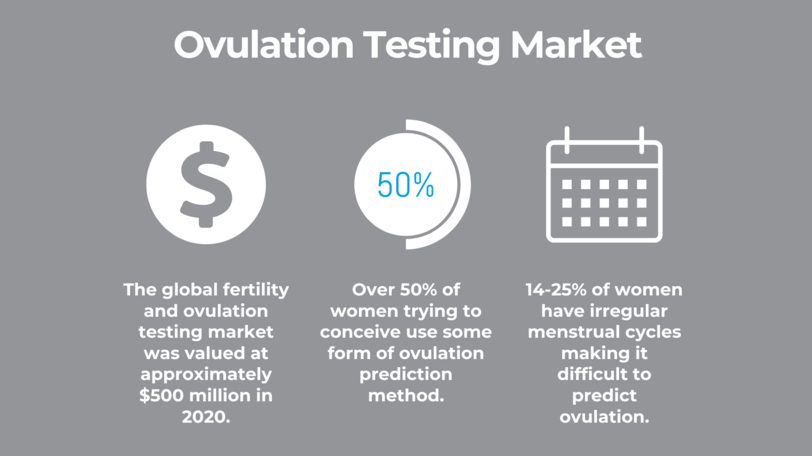 Ovulation Testing Market