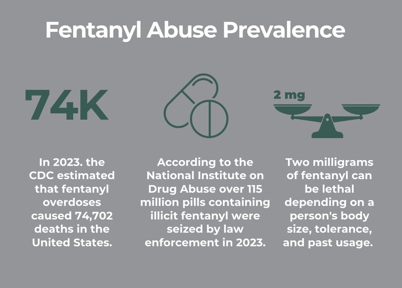 Fentanyl Abuse