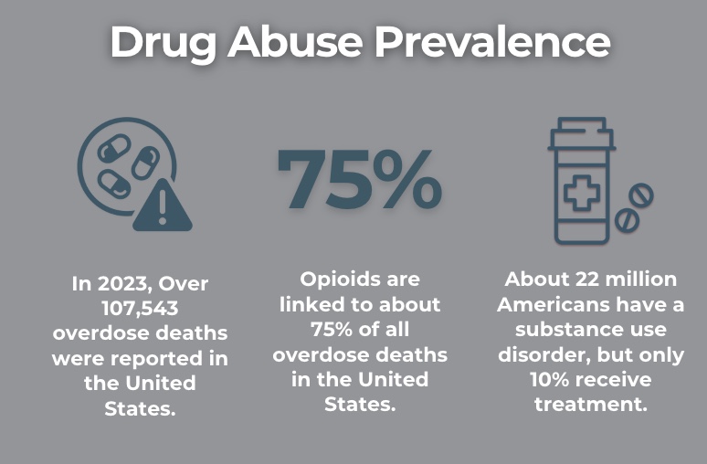 Fentanyl Abuse